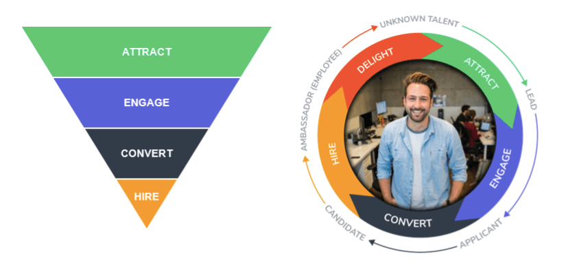 Talentry Blog Recruiting Funnel vs. Recruiting Wheel